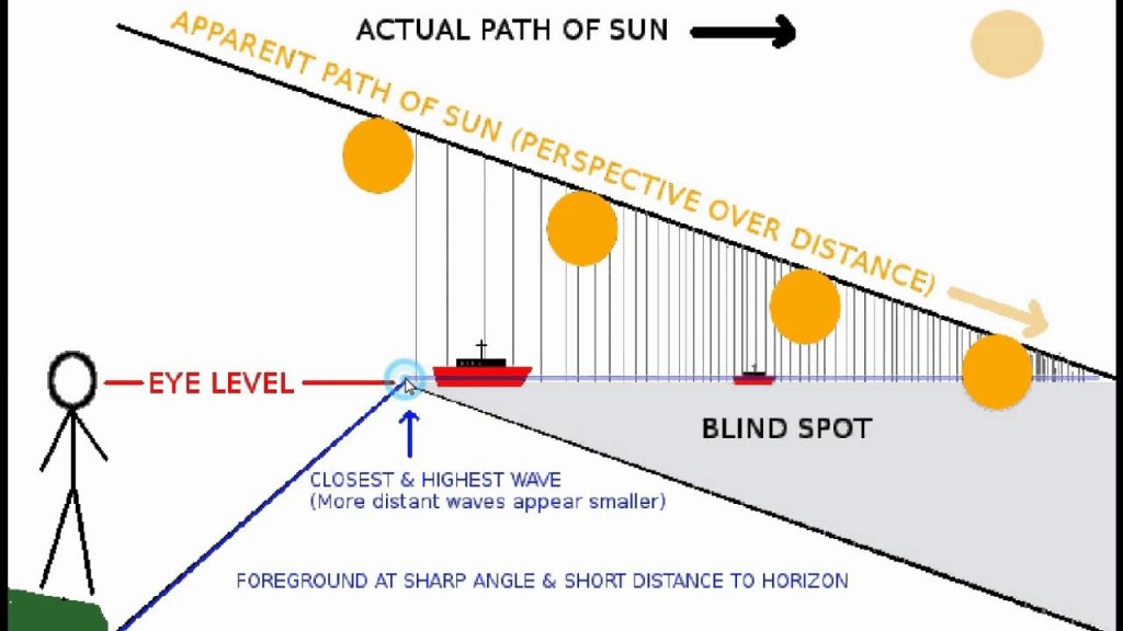 Sun Perspective